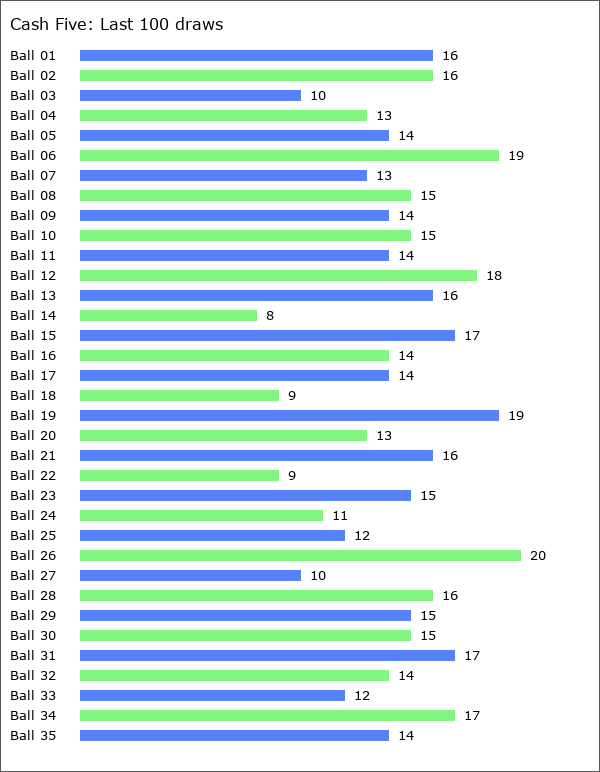 Cash Five Statistics