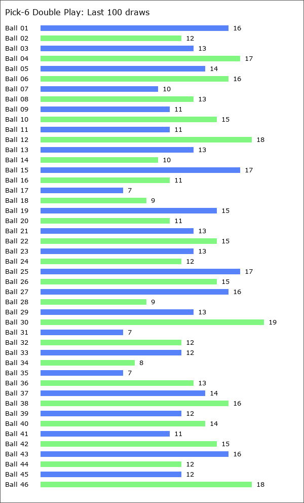 Pick-6 Double Play Statistics