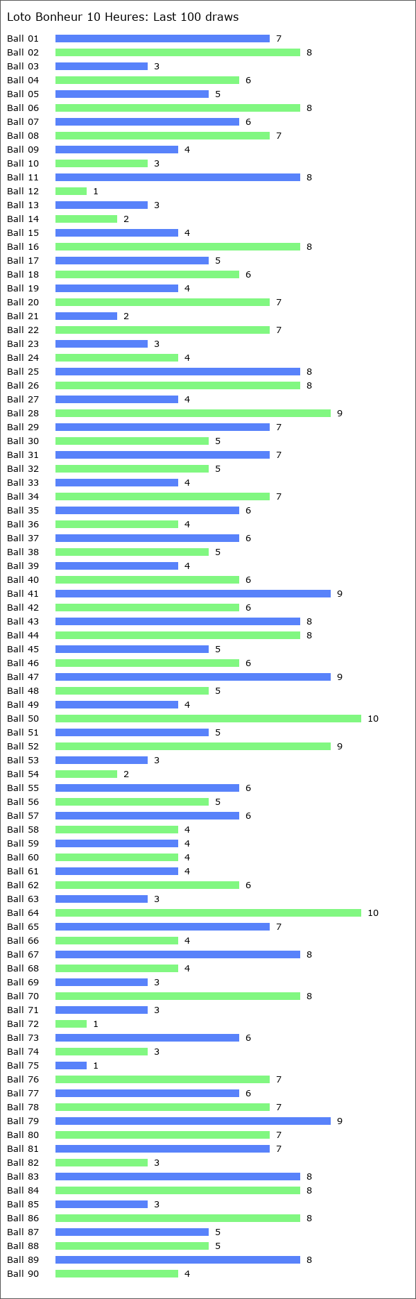 Loto Bonheur 10 Heures Statistics