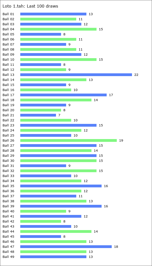 Loto 1.tah Statistics