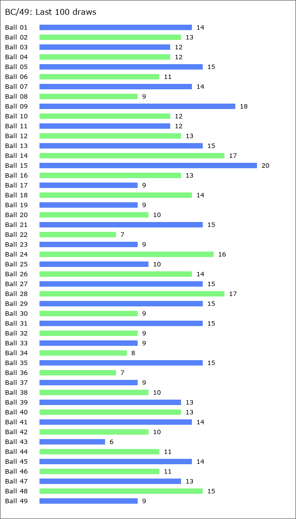 BC/49 Statistics