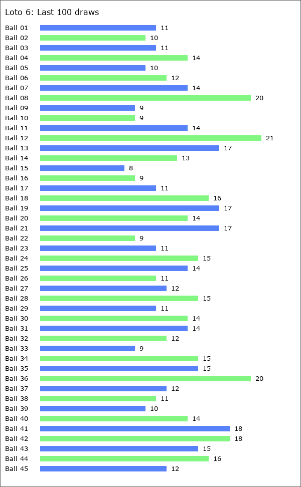 Loto 6 Statistics