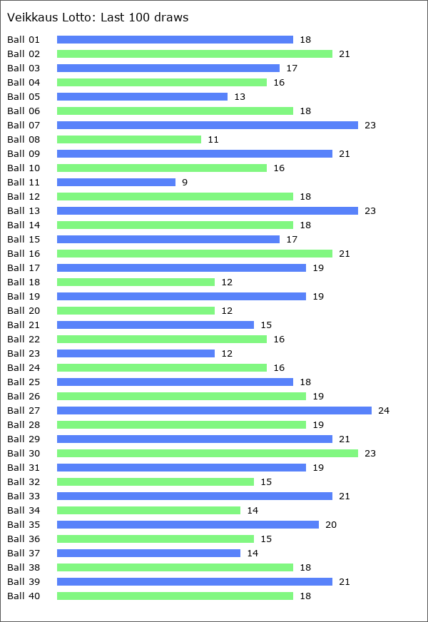 Veikkaus Lotto Statistics