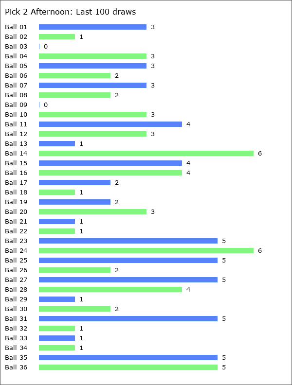 Pick 2 Afternoon Statistics