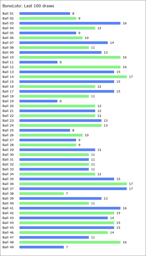 BonoLoto Statistics