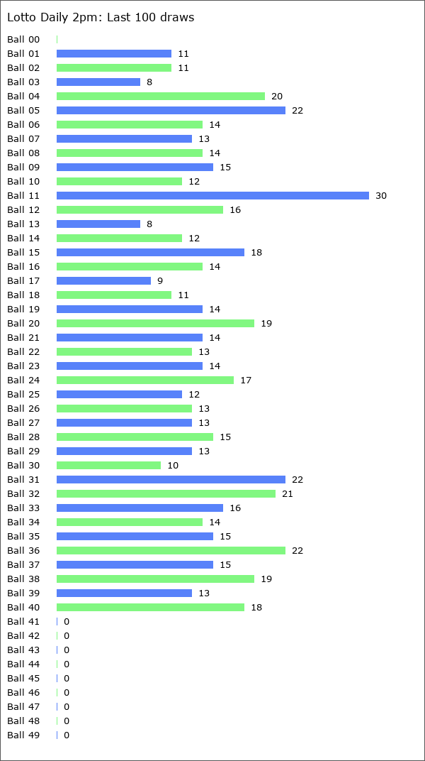 Lotto Daily 2pm Statistics