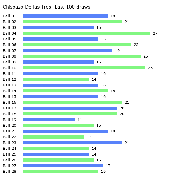 Chispazo De las Tres Statistics