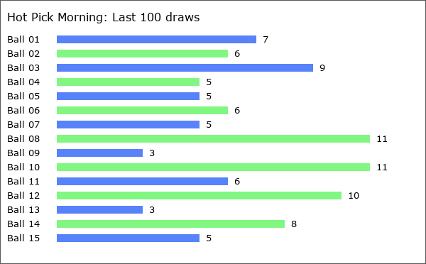 Hot Pick Morning Statistics