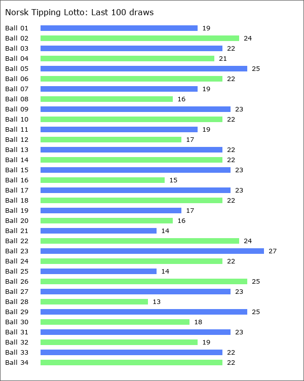 Norsk Tipping Lotto Statistics