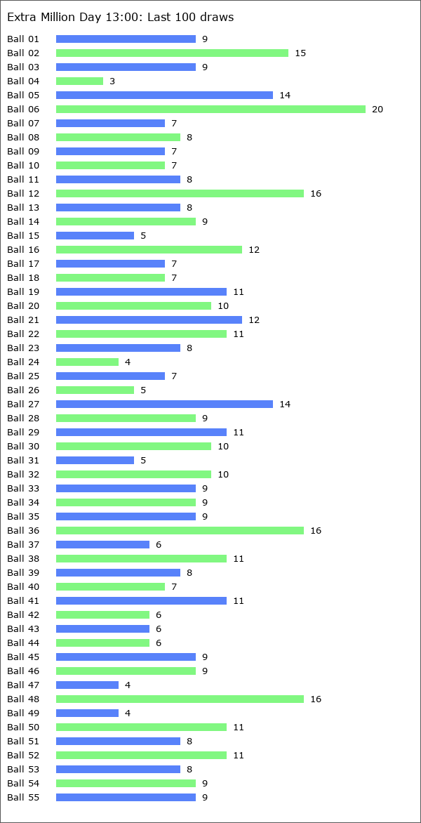 Extra Million Day 13:00 Statistics