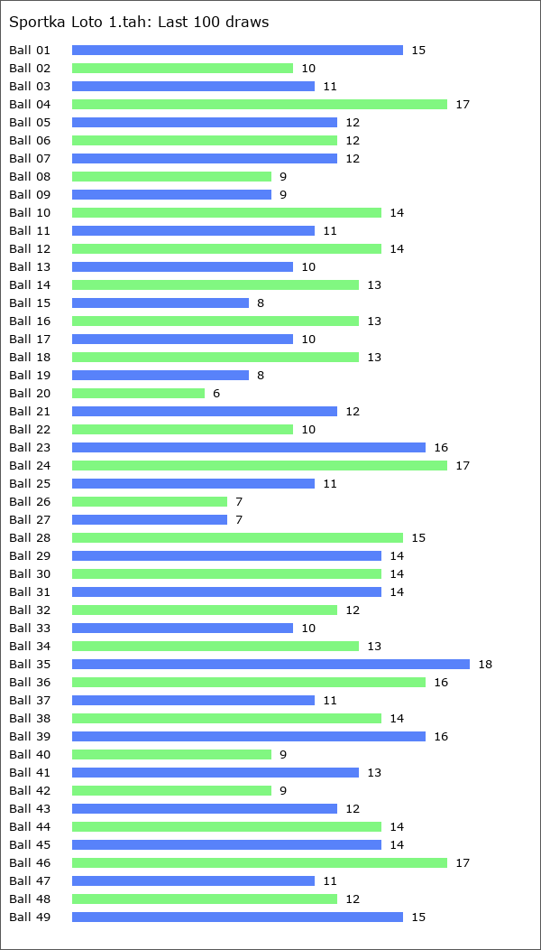 Sportka Loto 1.tah Statistics