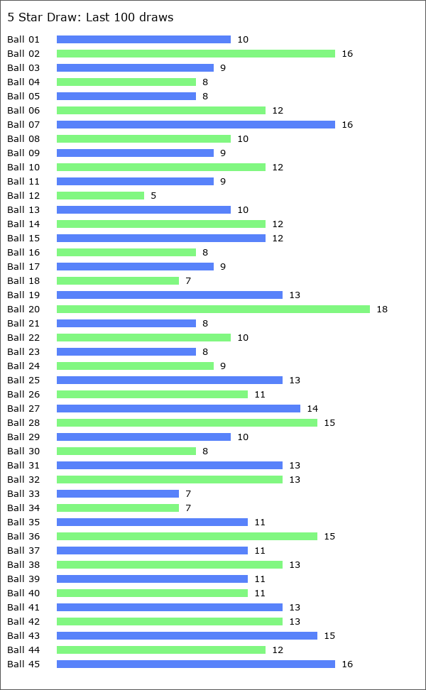 5 Star Draw Statistics