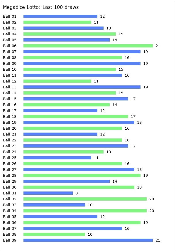 Megadice Lotto Statistics