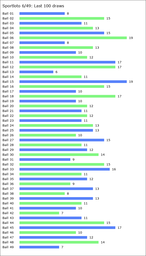 Sportloto 6/49 Statistics