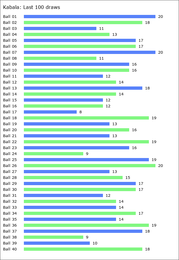 Kabala Statistics