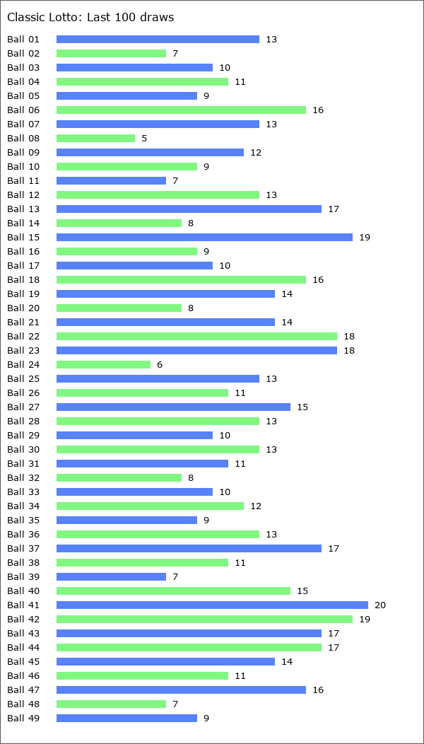 Classic Lotto Statistics