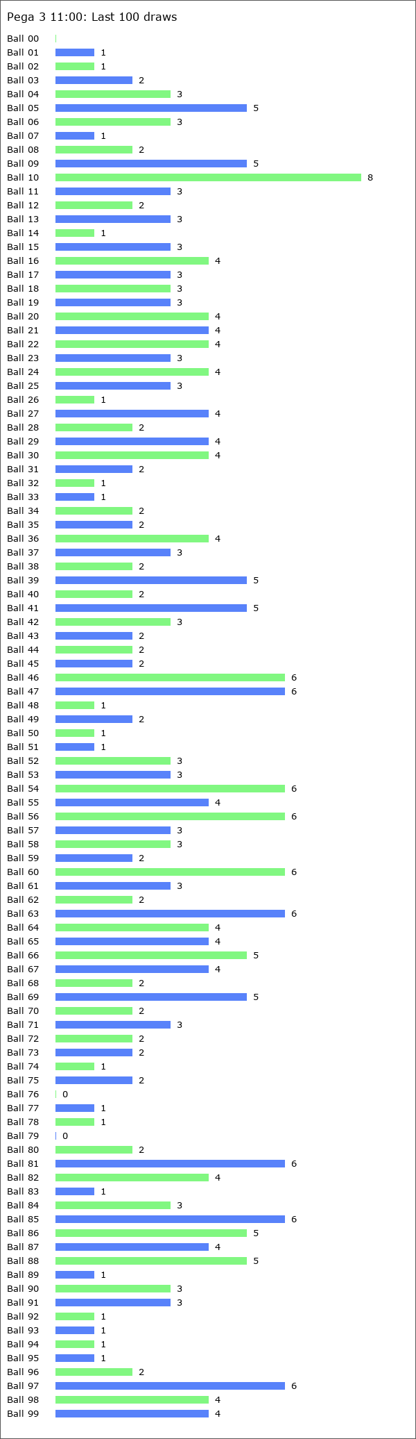 Pega 3 11:00 Statistics