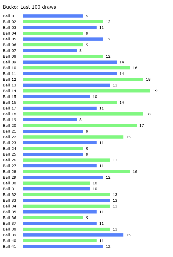 Bucko Statistics