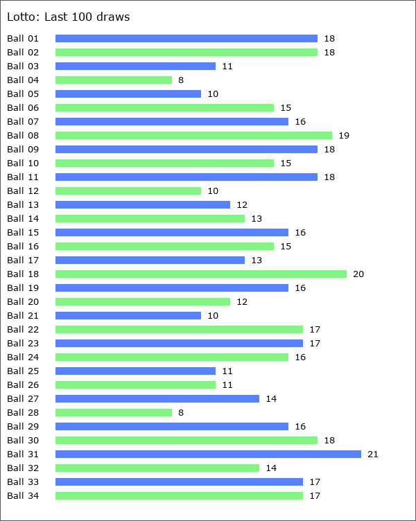 Lotto Statistics