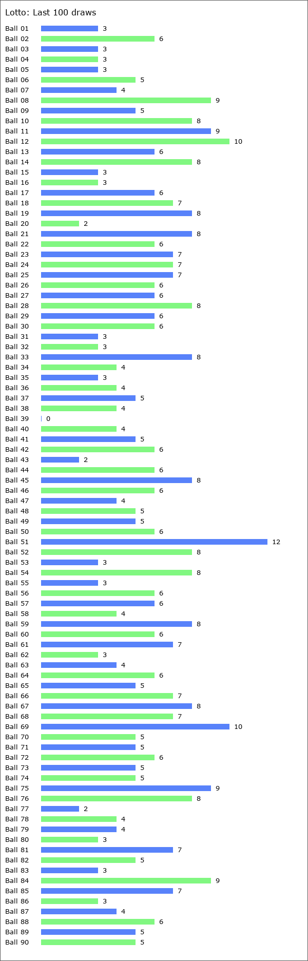 Lotto Statistics