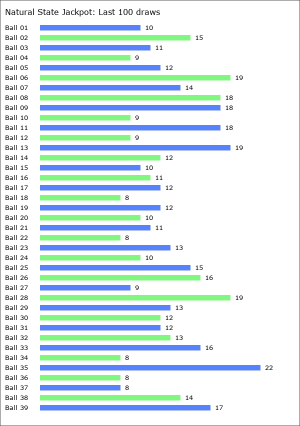 Natural State Jackpot Statistics