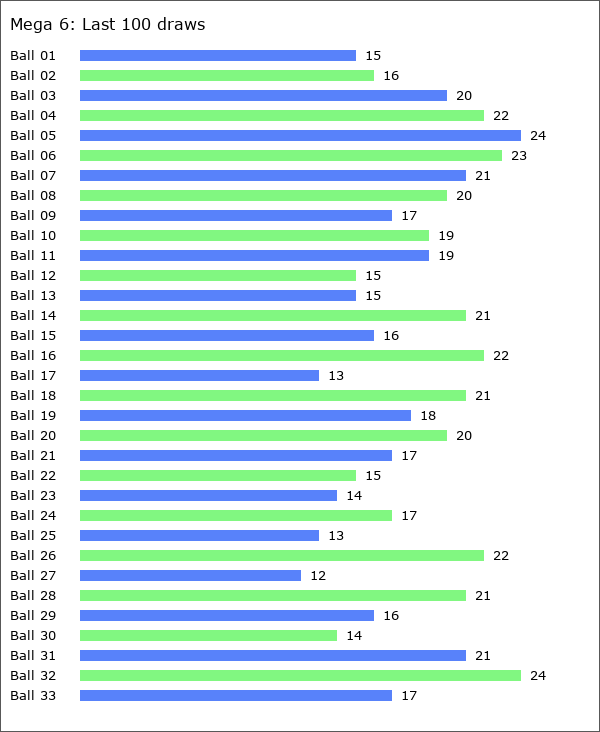 Mega 6 Statistics