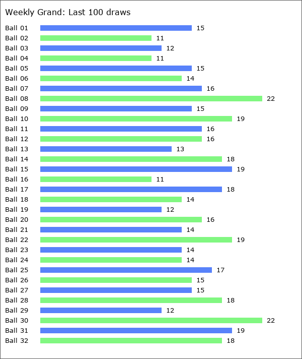 Weekly Grand Statistics