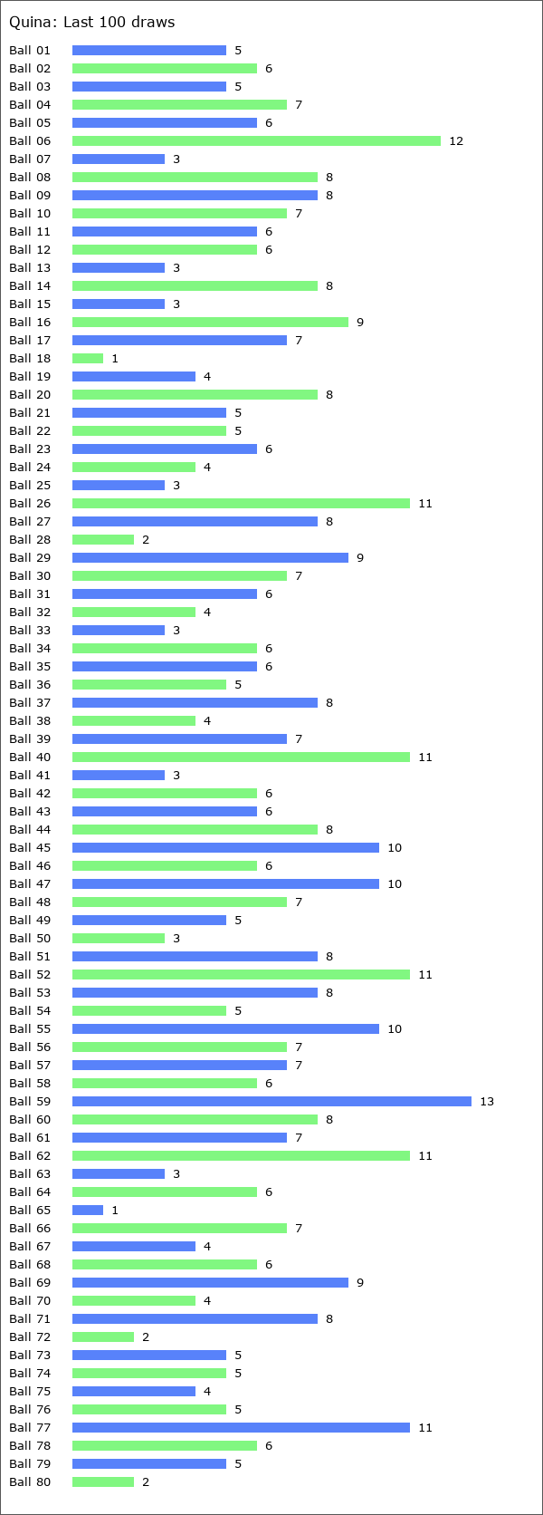 Quina Statistics