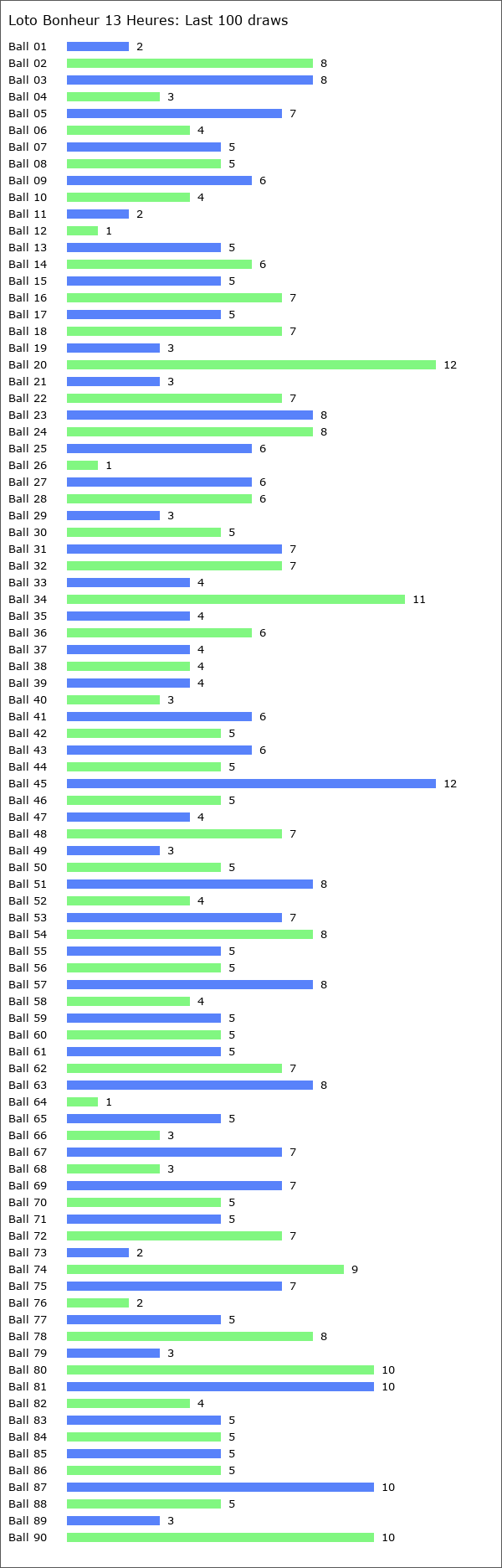 Loto Bonheur 13 Heures Statistics