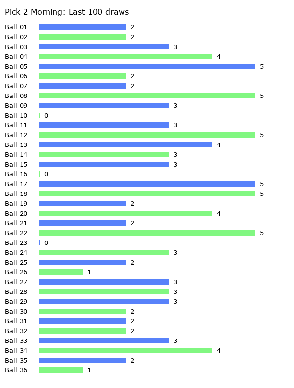 Pick 2 Morning Statistics