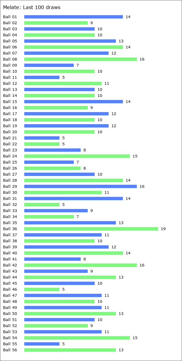 Melate Statistics