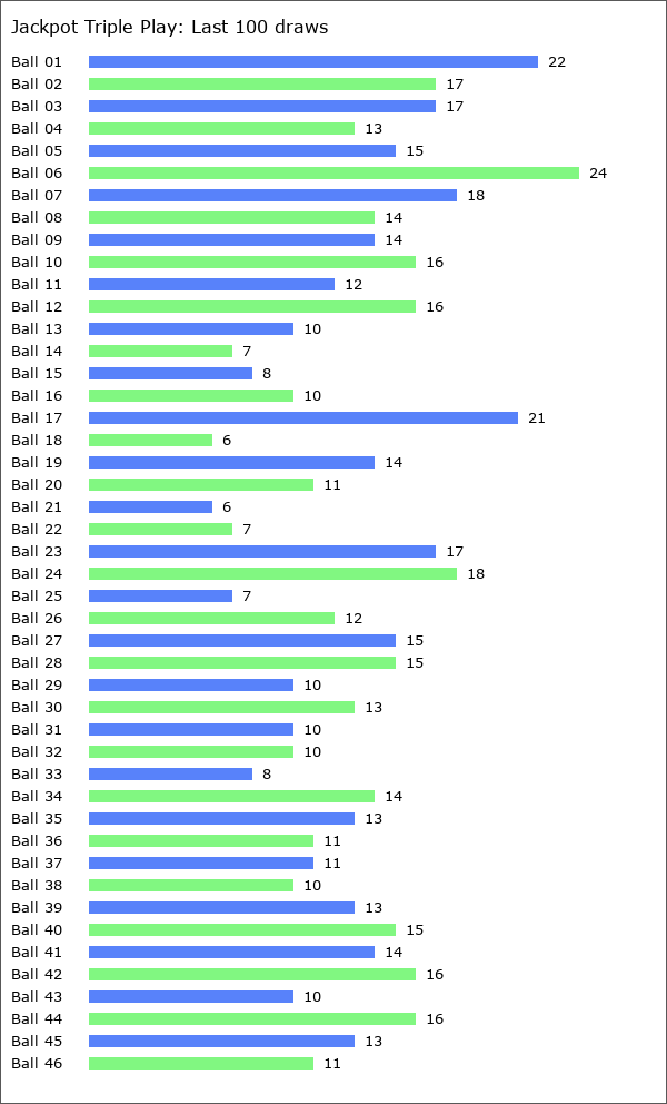 Jackpot Triple Play Statistics