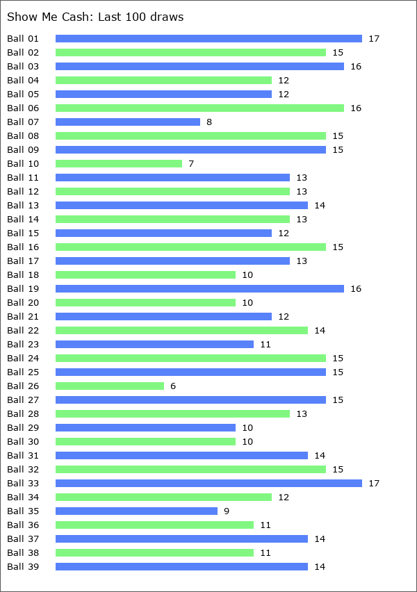 Show Me Cash Statistics