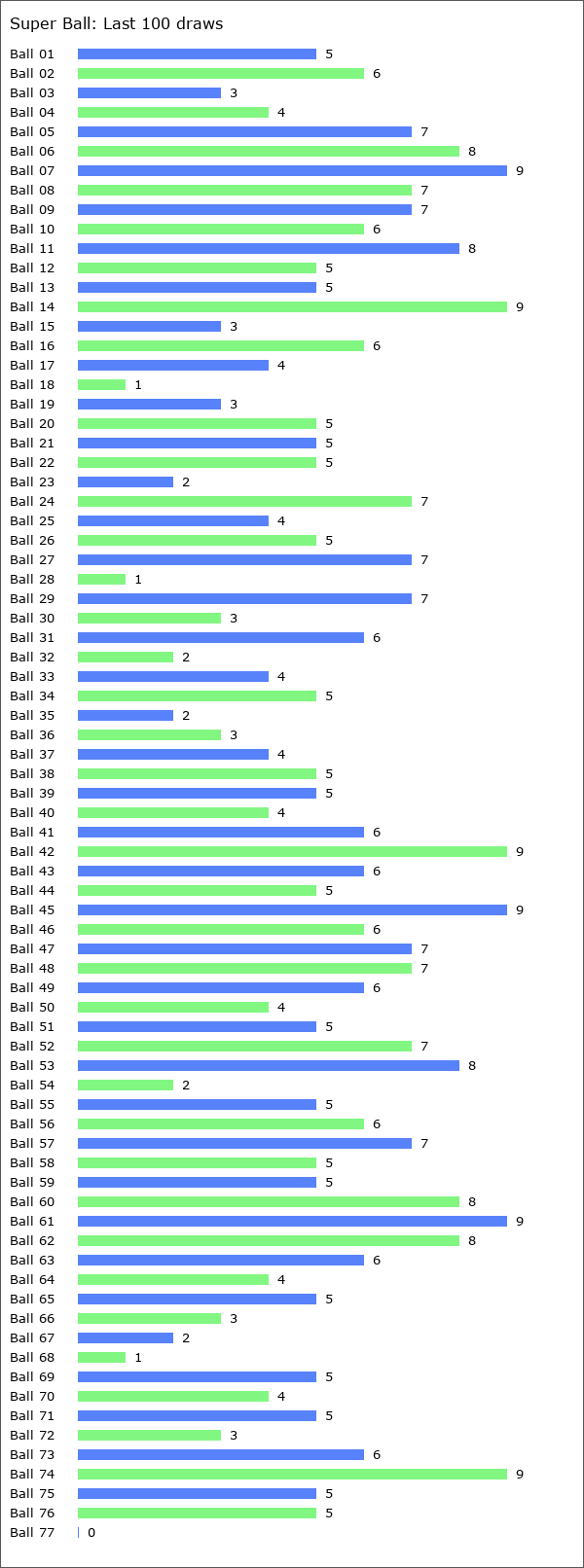 Super Ball Statistics