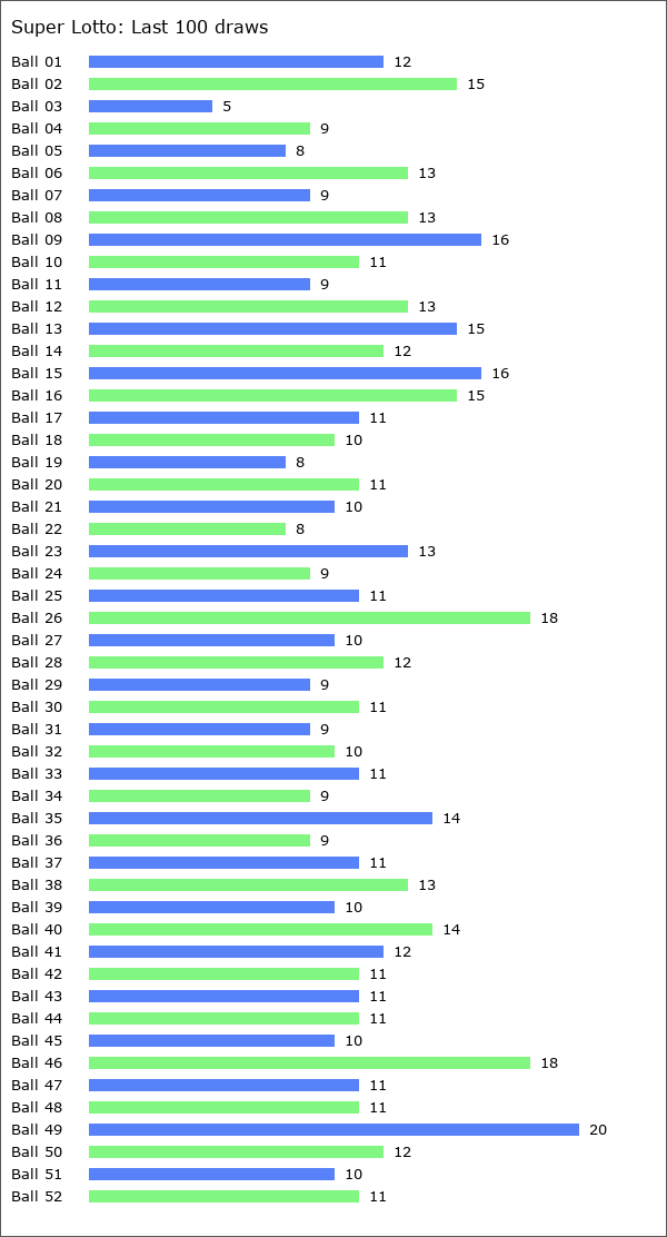 Super Lotto Statistics