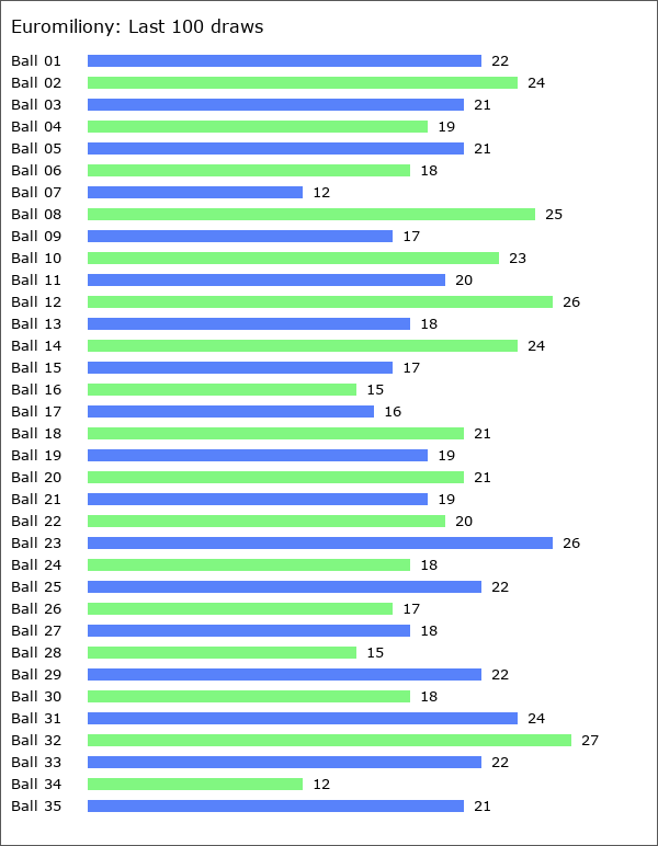 Euromiliony Statistics