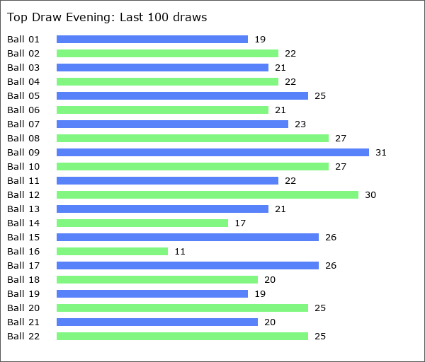 Top Draw Evening Statistics