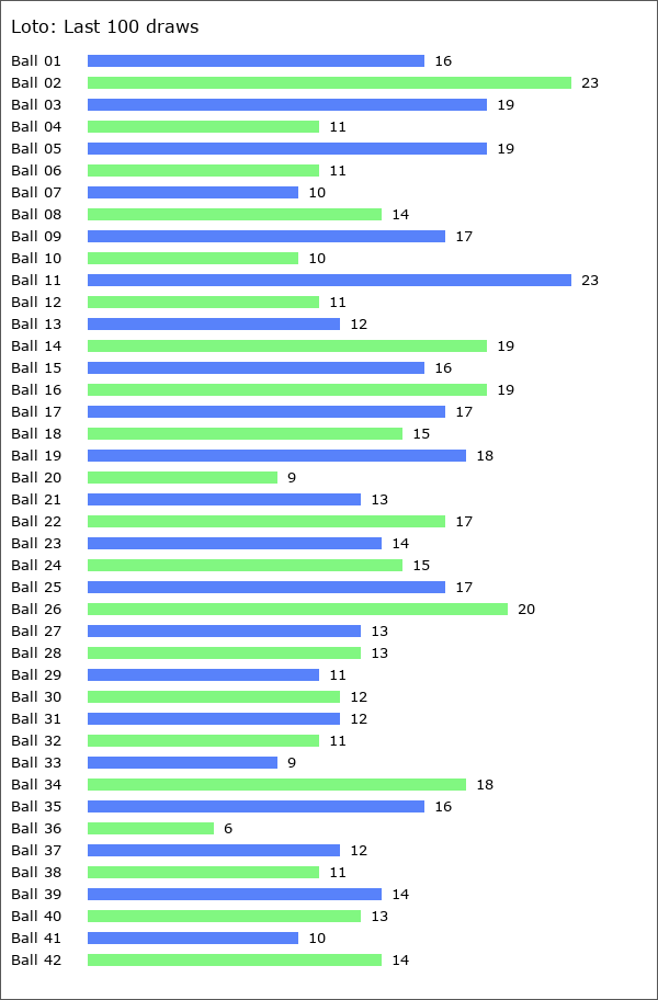 Loto Statistics