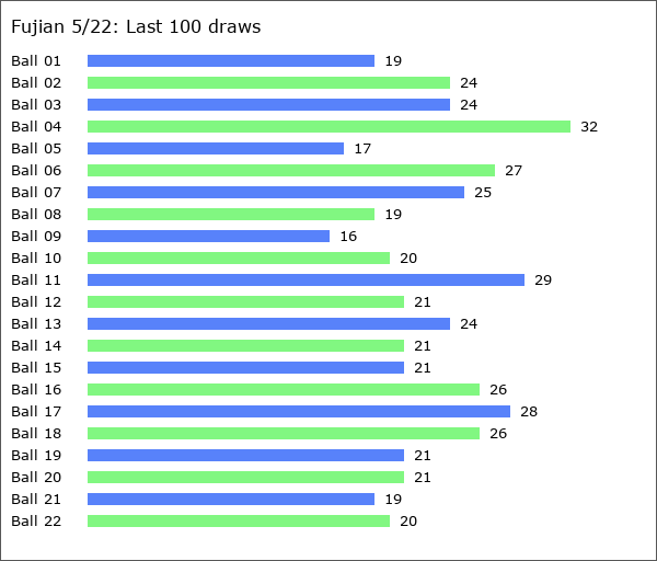 Fujian 5/22 Statistics