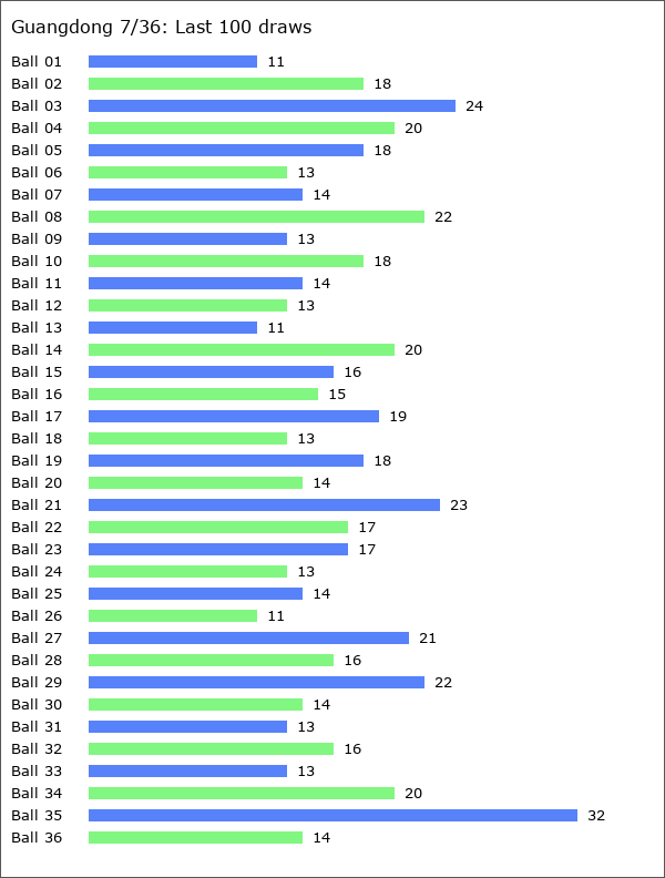 Guangdong 7/36 Statistics