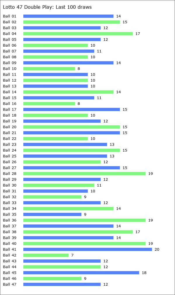 Lotto 47 Double Play Statistics