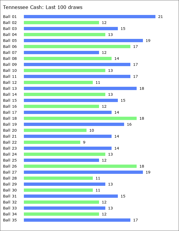 Tennessee Cash Statistics