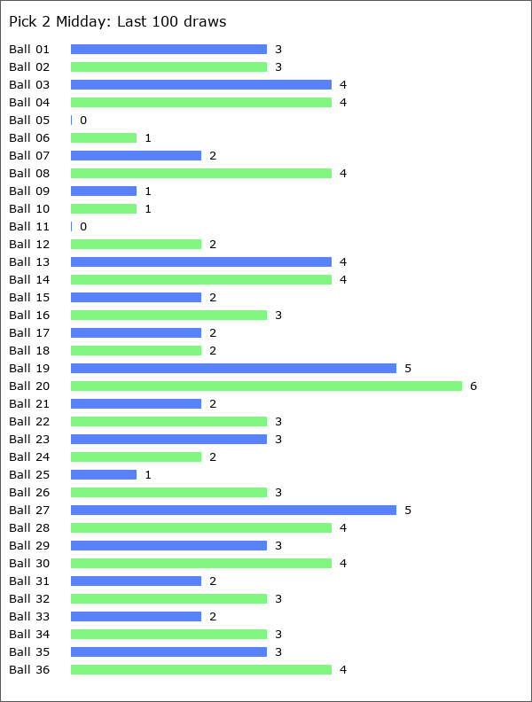 Pick 2 Midday Statistics