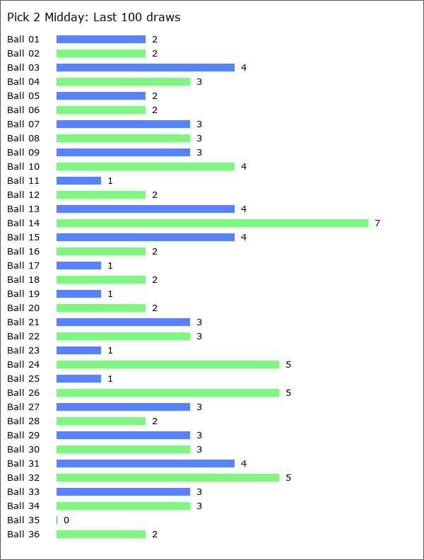 Pick 2 Midday Statistics