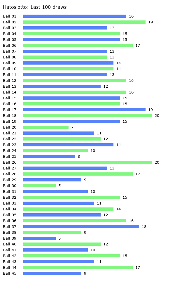 Hatoslotto Statistics