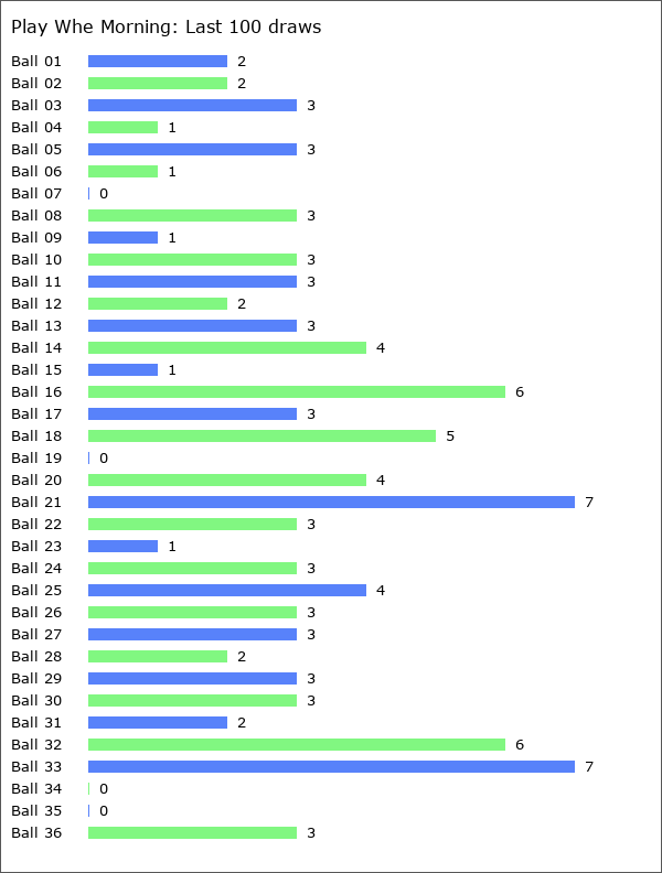 Play Whe Morning Statistics