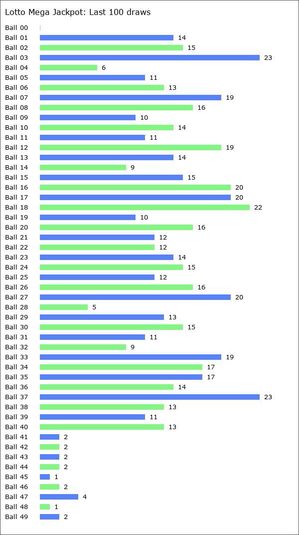 Lotto Mega Jackpot Statistics