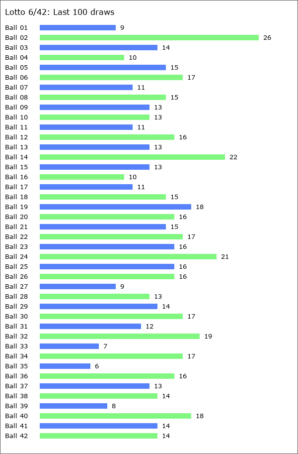 Lotto 6/42 Statistics