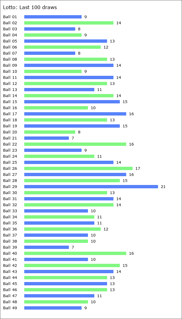 Lotto Statistics