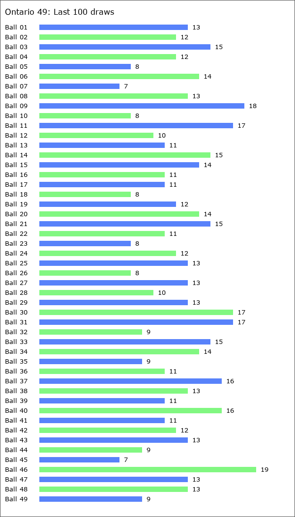 Ontario 49 Statistics